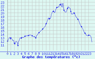 Courbe de tempratures pour Brest (29)