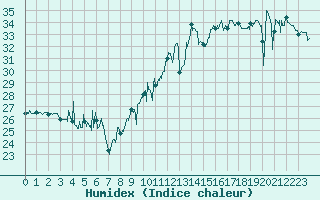 Courbe de l'humidex pour Cap Bar (66)