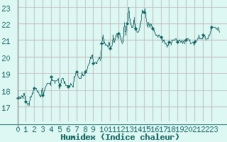 Courbe de l'humidex pour Porquerolles (83)
