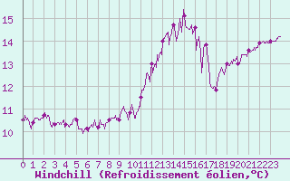 Courbe du refroidissement olien pour Lannion (22)