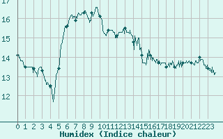 Courbe de l'humidex pour Cap Pertusato (2A)