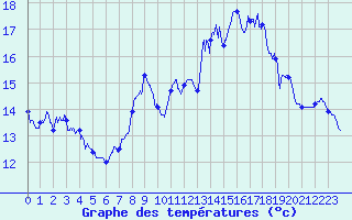 Courbe de tempratures pour Millau - Soulobres (12)