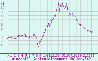 Courbe du refroidissement olien pour Mont-Saint-Vincent (71)