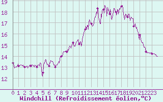 Courbe du refroidissement olien pour Ile de Batz (29)