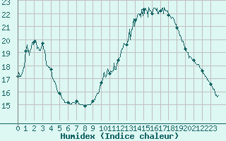 Courbe de l'humidex pour Angoulme - Brie Champniers (16)