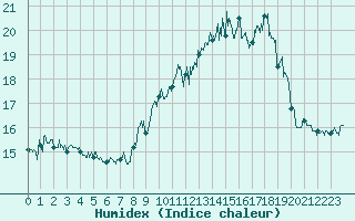 Courbe de l'humidex pour Ile Rousse (2B)