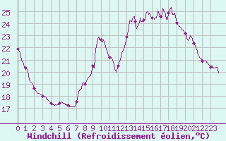 Courbe du refroidissement olien pour Gourdon (46)