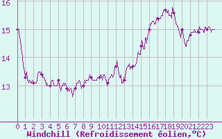 Courbe du refroidissement olien pour Troyes (10)