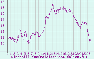 Courbe du refroidissement olien pour Carpentras (84)