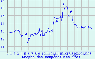 Courbe de tempratures pour Ploumanac
