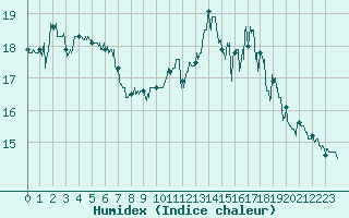 Courbe de l'humidex pour Tarascon (13)