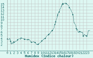 Courbe de l'humidex pour Montauban (82)