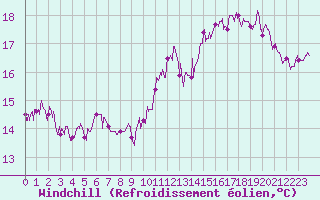 Courbe du refroidissement olien pour Ile de Groix (56)