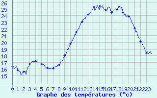 Courbe de tempratures pour Saint-Quentin (02)