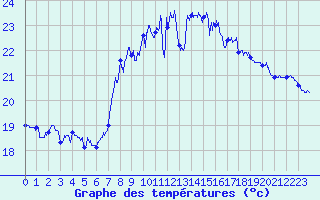 Courbe de tempratures pour Cap Sagro (2B)