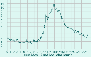 Courbe de l'humidex pour Bourg-Saint-Maurice (73)