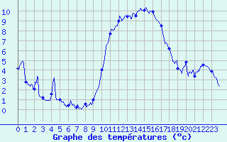 Courbe de tempratures pour Rochefort Saint-Agnant (17)