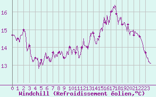 Courbe du refroidissement olien pour Biarritz (64)