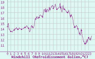 Courbe du refroidissement olien pour Cap Gris-Nez (62)