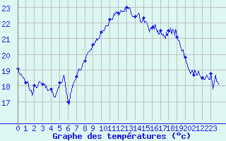Courbe de tempratures pour Cap Corse (2B)