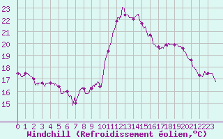 Courbe du refroidissement olien pour Cambrai / Epinoy (62)