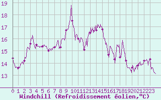 Courbe du refroidissement olien pour Dieppe (76)