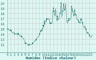 Courbe de l'humidex pour Cap de la Hague (50)