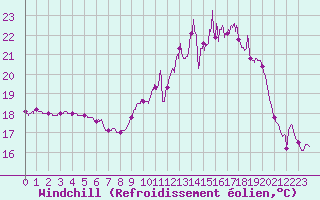 Courbe du refroidissement olien pour Laval (53)