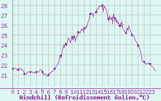 Courbe du refroidissement olien pour Bziers Cap d