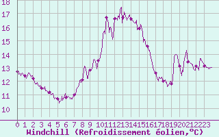 Courbe du refroidissement olien pour Ile Rousse (2B)