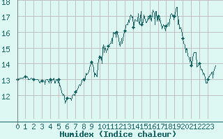 Courbe de l'humidex pour Cap Gris-Nez (62)