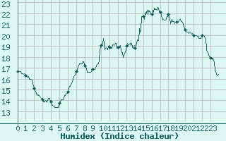 Courbe de l'humidex pour Quimper (29)