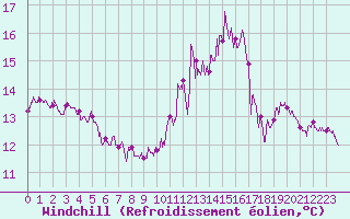 Courbe du refroidissement olien pour Belmont - Champ du Feu (67)