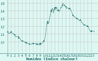 Courbe de l'humidex pour Dunkerque (59)