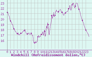 Courbe du refroidissement olien pour Tours (37)
