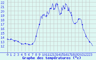 Courbe de tempratures pour Turquestein-Blancrupt (57)