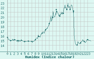 Courbe de l'humidex pour Ble / Mulhouse (68)
