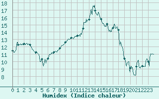 Courbe de l'humidex pour Poitiers (86)