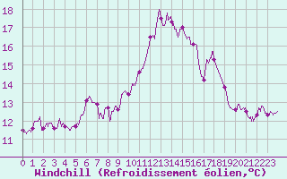 Courbe du refroidissement olien pour Ouessant (29)