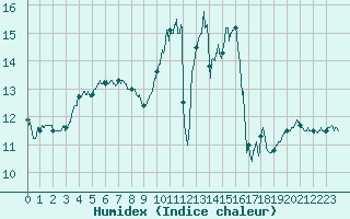 Courbe de l'humidex pour Leucate (11)