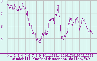 Courbe du refroidissement olien pour Le Havre - Octeville (76)