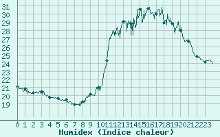 Courbe de l'humidex pour Cap Bar (66)