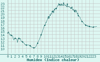 Courbe de l'humidex pour Toulouse-Francazal (31)