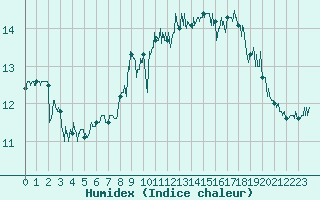 Courbe de l'humidex pour Cap de la Hague (50)