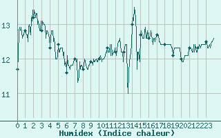 Courbe de l'humidex pour Le Havre - Octeville (76)