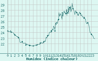 Courbe de l'humidex pour Albi (81)