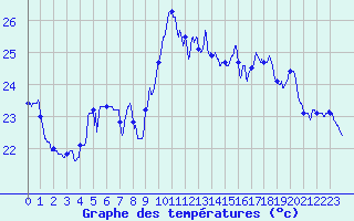 Courbe de tempratures pour Hyres (83)