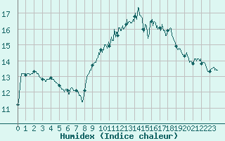 Courbe de l'humidex pour Calvi (2B)