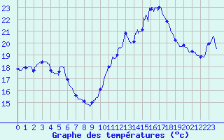 Courbe de tempratures pour Pointe de Chassiron (17)