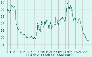 Courbe de l'humidex pour Blois (41)